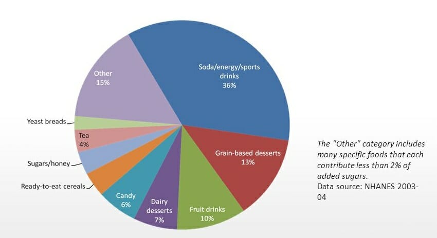 Sugar Detox Sources